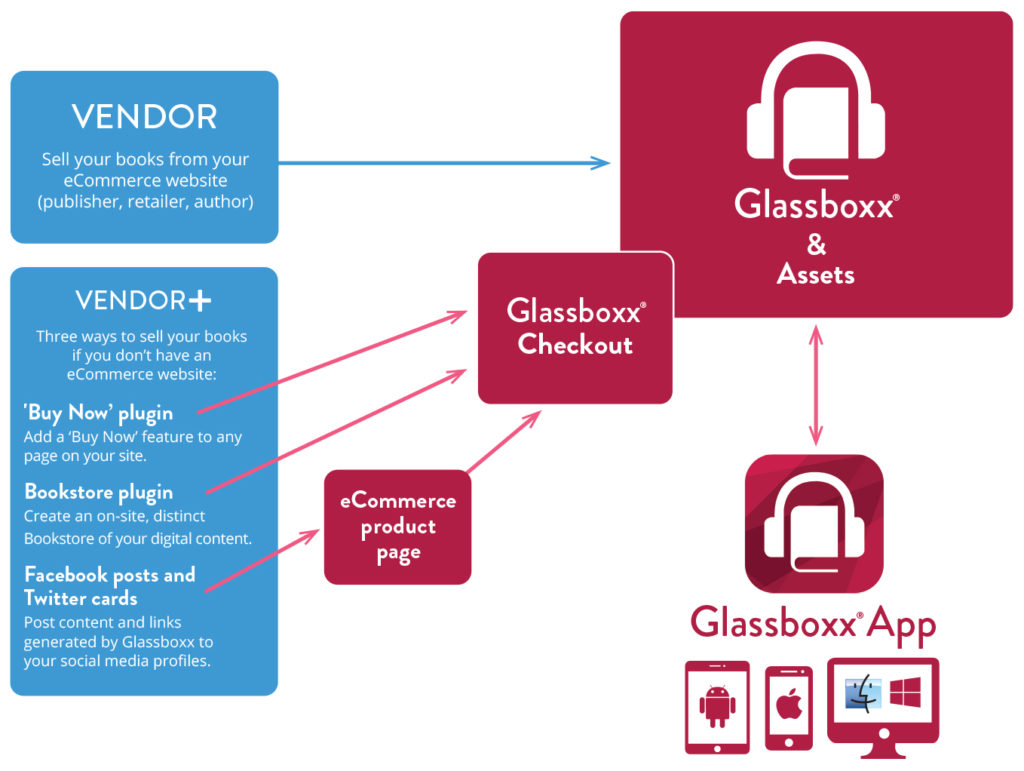 Fulfilment options diagram
